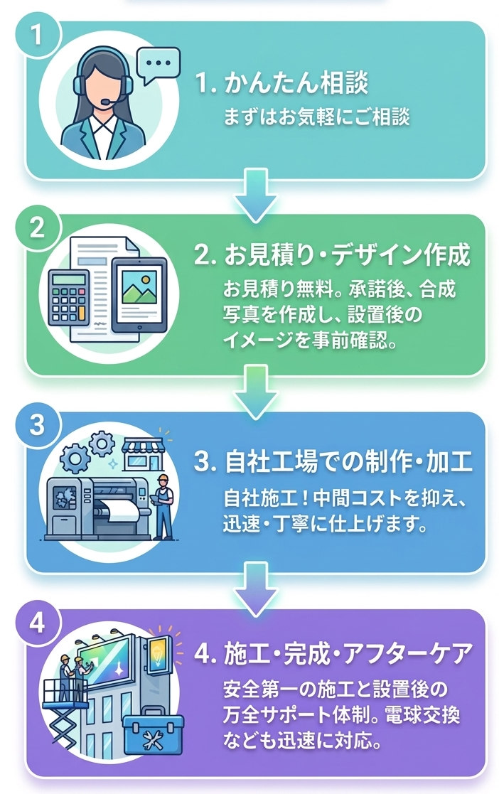 激安看板の注文から施工までの流れ。自社一貫体制だから早い・安い
